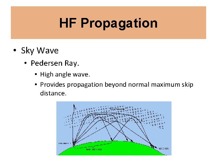 HF Propagation • Sky Wave • Pedersen Ray. • High angle wave. • Provides