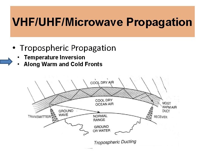 VHF/UHF/Microwave Propagation • Tropospheric Propagation • Temperature Inversion • Along Warm and Cold Fronts