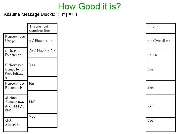 How Good it is? Assume Message Blocks: l; |m| = l n Randomness Usage