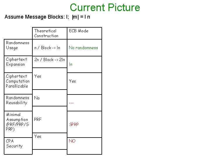 Current Picture Assume Message Blocks: l; |m| = l n Randomness Usage Theoretical Construction