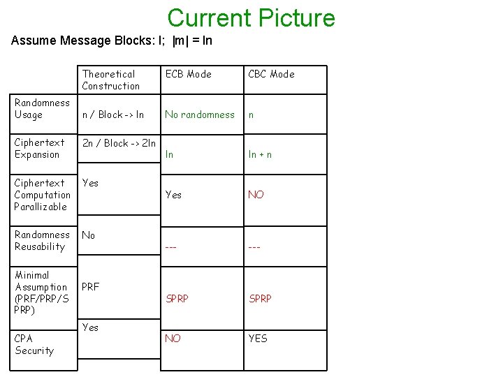 Current Picture Assume Message Blocks: l; |m| = ln Randomness Usage Theoretical Construction ECB