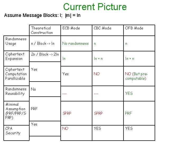 Current Picture Assume Message Blocks: l; |m| = ln Randomness Usage Theoretical Construction ECB