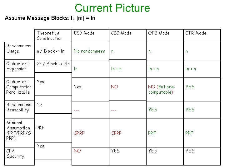 Current Picture Assume Message Blocks: l; |m| = ln Randomness Usage Theoretical Construction ECB