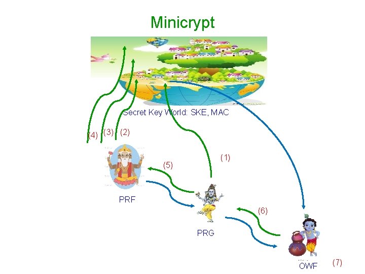 Minicrypt Secret Key World: SKE, MAC (4) (3) (2) (1) (5) PRF (6) PRG
