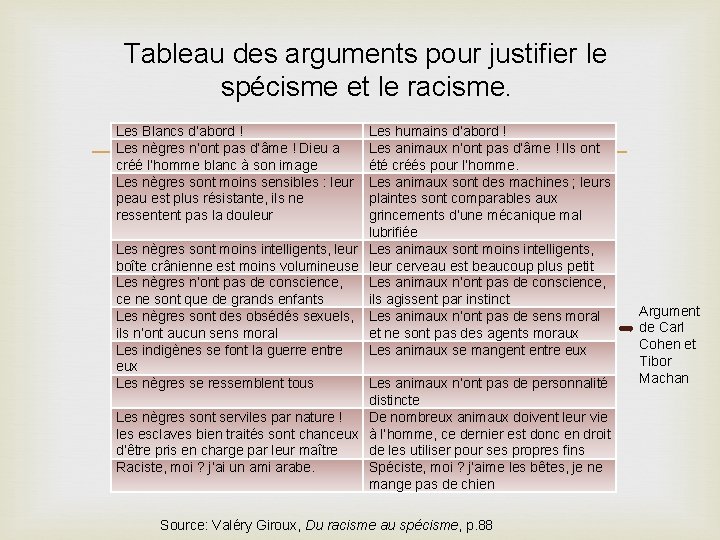 Tableau des arguments pour justifier le spécisme et le racisme. Les Blancs d’abord !