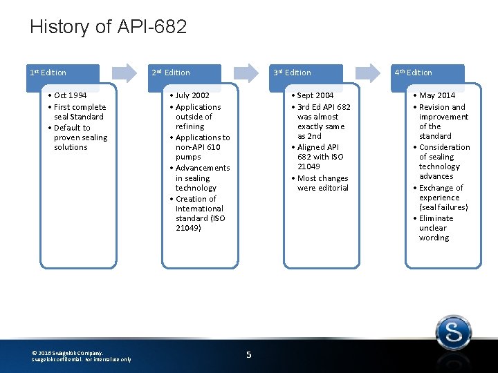 History of API-682 1 st Edition • Oct 1994 • First complete seal Standard