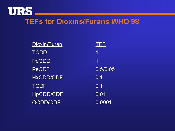 TEFs for Dioxins/Furans WHO 98 Dioxin/Furan TEF TCDD 1 Pe. CDF 0. 5/0. 05