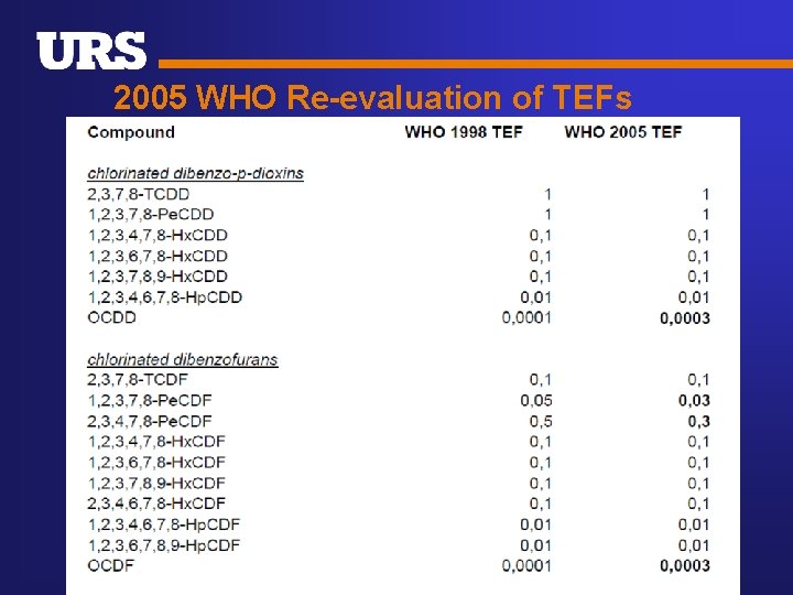2005 WHO Re-evaluation of TEFs 