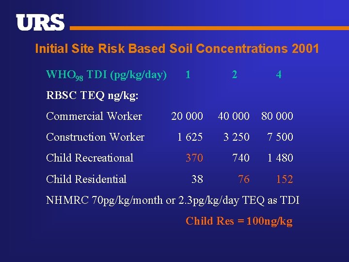 Initial Site Risk Based Soil Concentrations 2001 WHO 98 TDI (pg/kg/day) 1 2 4