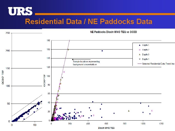 Residential Data / NE Paddocks Data 