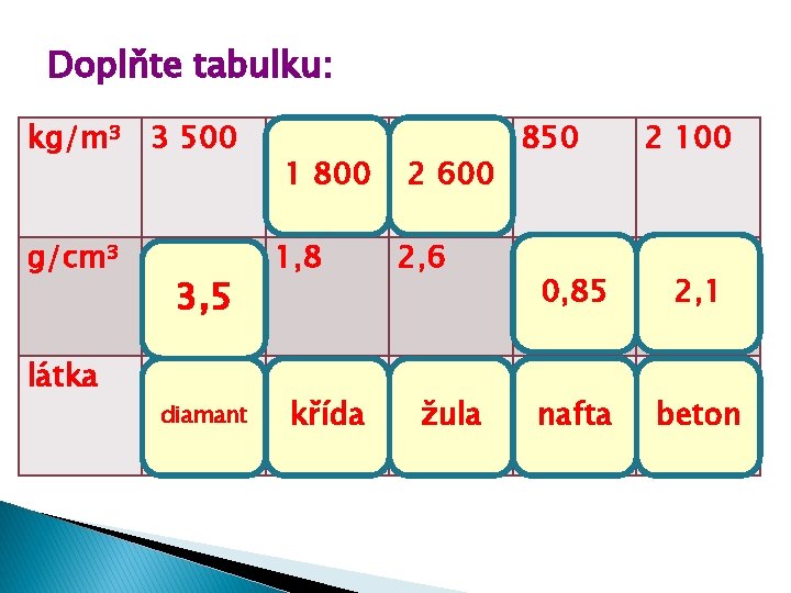 Doplňte tabulku: kg/m³ 3 500 g/cm³ látka 3, 5 diamant 1 800 1, 8