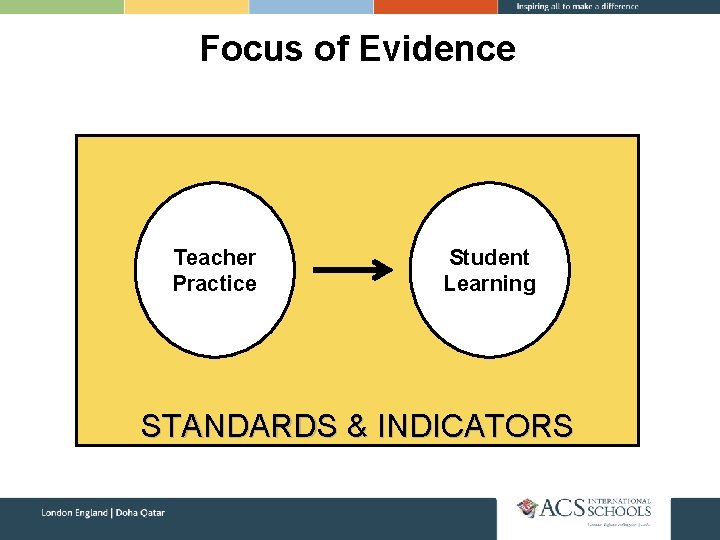 Focus of Evidence Teacher Practice Student Learning STANDARDS & INDICATORS 