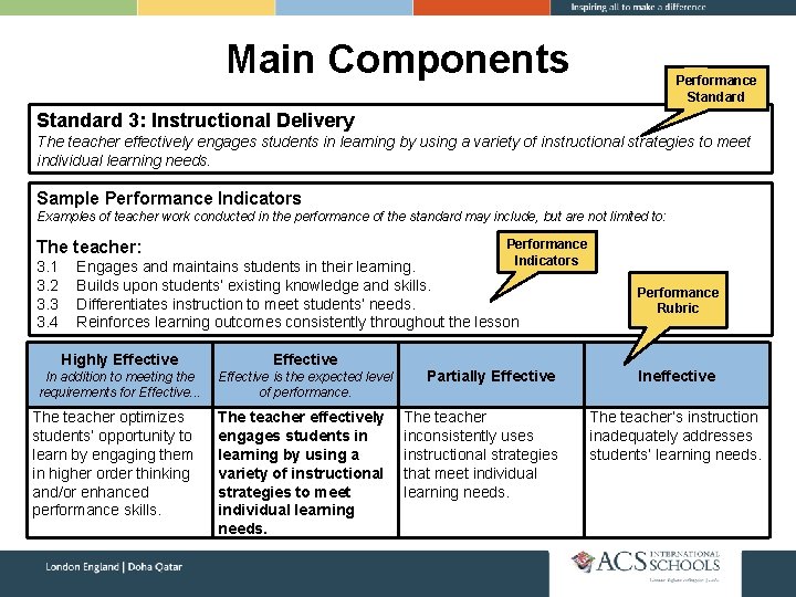 Main Components Performance Standard 3: Instructional Delivery The teacher effectively engages students in learning