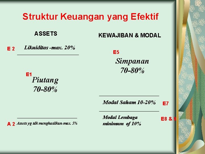 Struktur Keuangan yang Efektif ASSETS E 2 Likuiditas -max. 20% E 1 KEWAJIBAN &