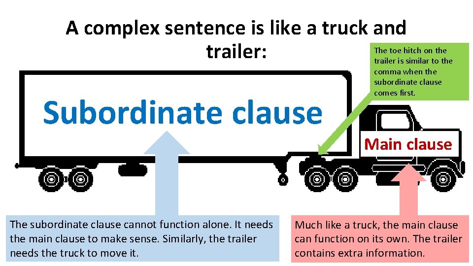 A complex sentence is like a truck and The toe hitch on the trailer: A complex sentence is like a truck and The toe hitch on the trailer: