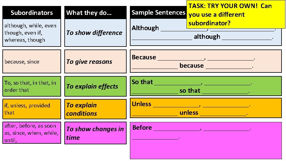 Subordinators although, while, even though, even if, whereas, though What they do… To show Subordinators although, while, even though, even if, whereas, though What they do… To show