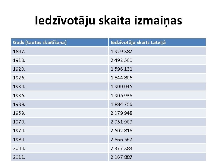 Iedzīvotāju skaita izmaiņas Gads (tautas skaitīšana) Iedzīvotāju skaits Latvijā 1897. 1 929 387 1913.