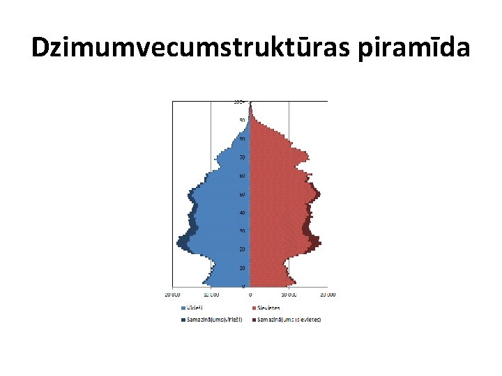 Dzimumvecumstruktūras piramīda 