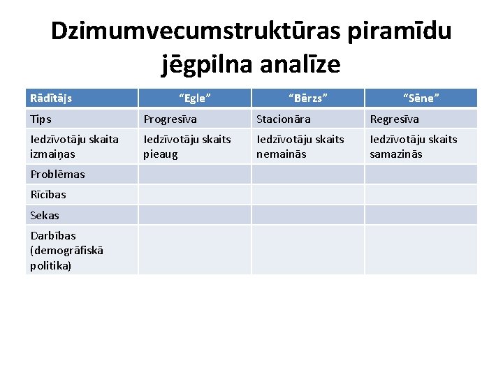 Dzimumvecumstruktūras piramīdu jēgpilna analīze Rādītājs “Egle” “Bērzs” “Sēne” Tips Progresīva Stacionāra Regresīva Iedzīvotāju skaita