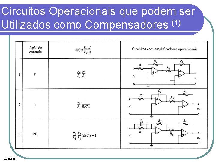 Circuitos Operacionais que podem ser Utilizados como Compensadores (1) Aula 8 