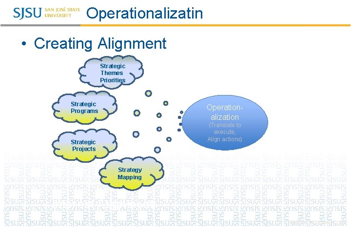 Operationalizatin • Creating Alignment Financial Strategic Metrics Themes Priorities Financial Strategic Metrics Programs Operationalization