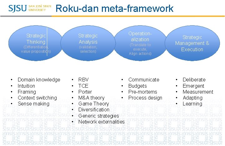 Roku-dan meta-framework • • • Strategic Thinking Strategic Analysis (Differentiation, value proposition) (validation, selection)