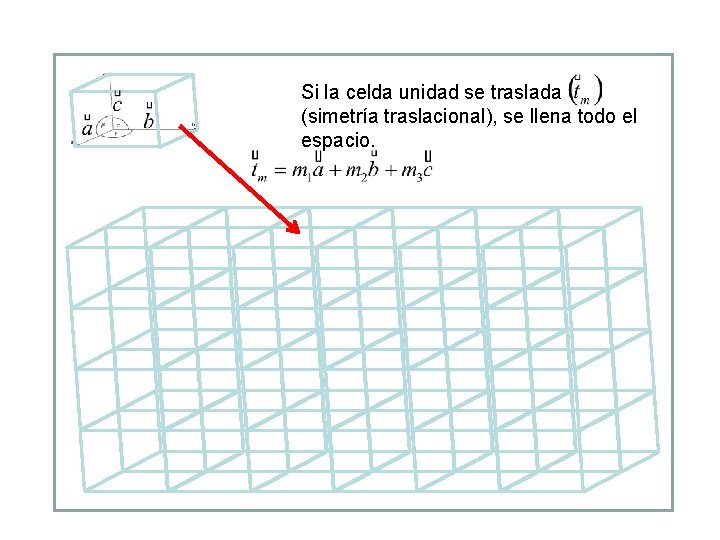 Si la celda unidad se traslada (simetría traslacional), se llena todo el espacio. Si la celda unidad se traslada (simetría traslacional), se llena todo el espacio.