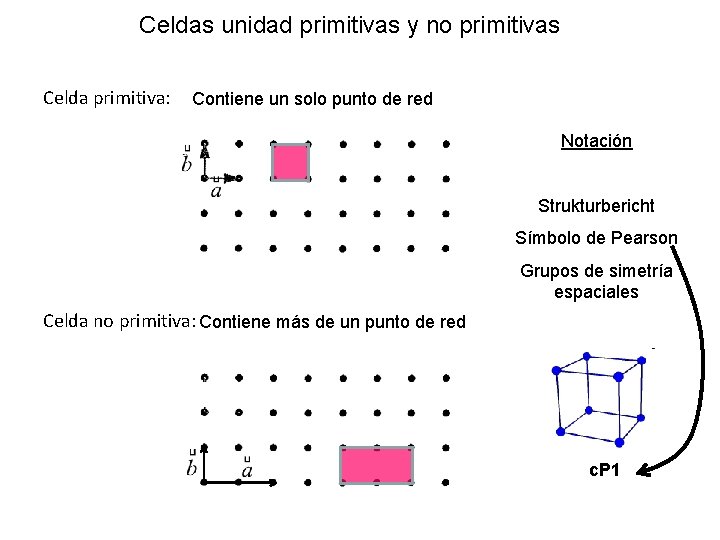 Celdas unidad primitivas y no primitivas Celda primitiva: Contiene un solo punto de red Celdas unidad primitivas y no primitivas Celda primitiva: Contiene un solo punto de red