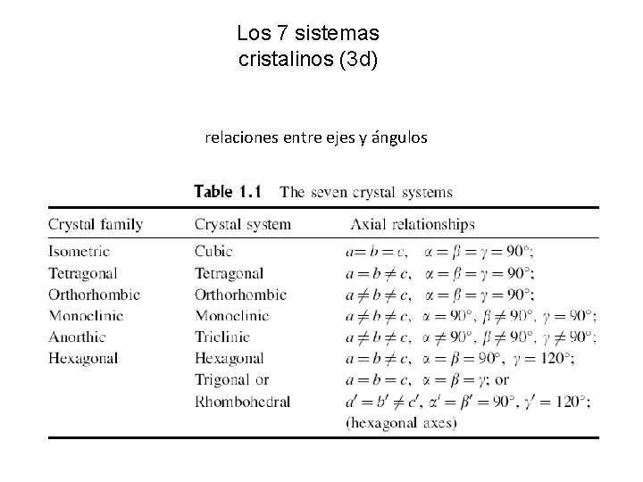 Los 7 sistemas cristalinos (3 d) relaciones entre ejes y ángulos Los 7 sistemas cristalinos (3 d) relaciones entre ejes y ángulos