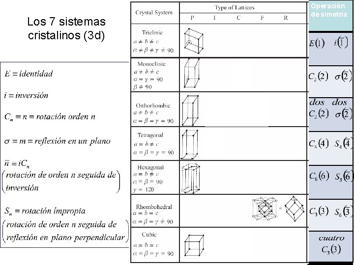 Los 7 sistemas cristalinos (3 d) Operación de simetría Los 7 sistemas cristalinos (3 d) Operación de simetría