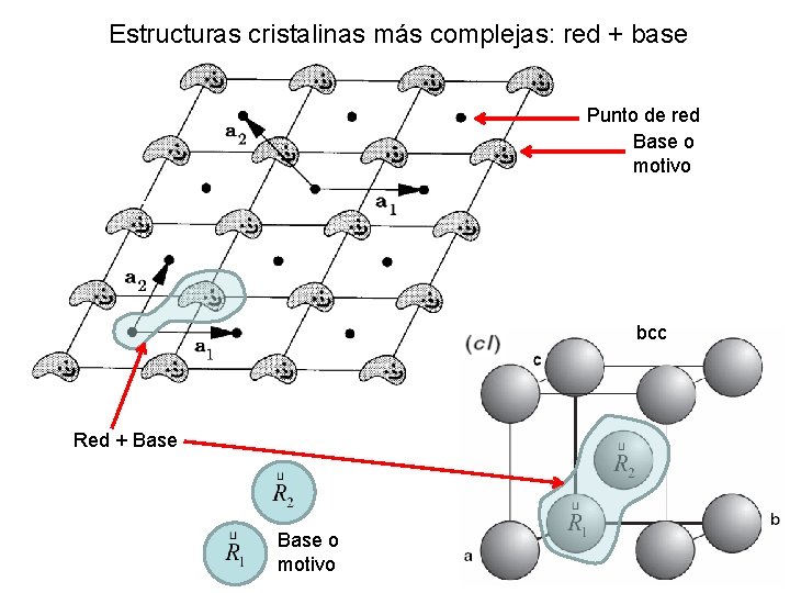 Estructuras cristalinas más complejas: red + base Punto de red Base o motivo Punto Estructuras cristalinas más complejas: red + base Punto de red Base o motivo Punto