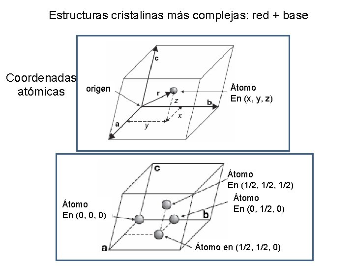 Estructuras cristalinas más complejas: red + base Coordenadas atómicas origen Átomo En (0, 0, Estructuras cristalinas más complejas: red + base Coordenadas atómicas origen Átomo En (0, 0,