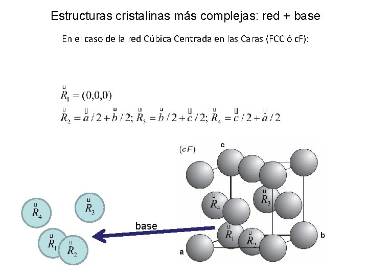 Estructuras cristalinas más complejas: red + base En el caso de la red Cúbica Estructuras cristalinas más complejas: red + base En el caso de la red Cúbica