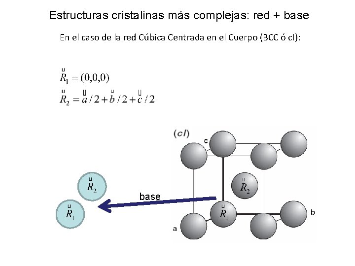 Estructuras cristalinas más complejas: red + base En el caso de la red Cúbica Estructuras cristalinas más complejas: red + base En el caso de la red Cúbica
