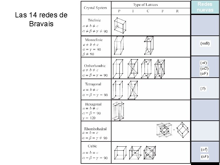 Las 14 redes de Bravais Redes nuevas Las 14 redes de Bravais Redes nuevas