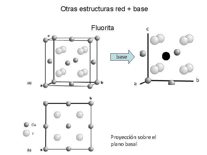 Otras estructuras red + base Fluorita c base a Proyección sobre el plano basal Otras estructuras red + base Fluorita c base a Proyección sobre el plano basal
