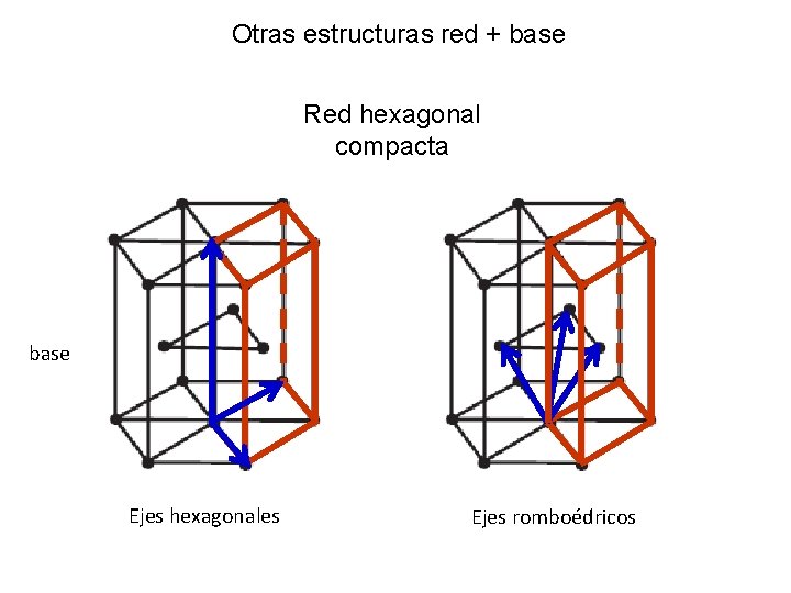 Otras estructuras red + base Red hexagonal compacta base Ejes hexagonales Ejes romboédricos Otras estructuras red + base Red hexagonal compacta base Ejes hexagonales Ejes romboédricos
