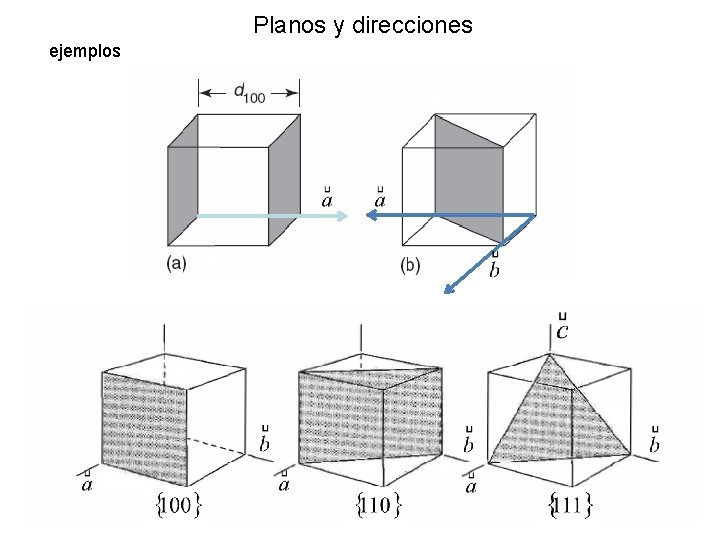 Planos y direcciones ejemplos planos {1 1 0} planos {1 0 0} Planos y direcciones ejemplos planos {1 1 0} planos {1 0 0}