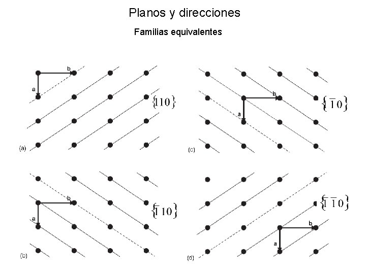 Planos y direcciones Familias equivalentes Planos y direcciones Familias equivalentes