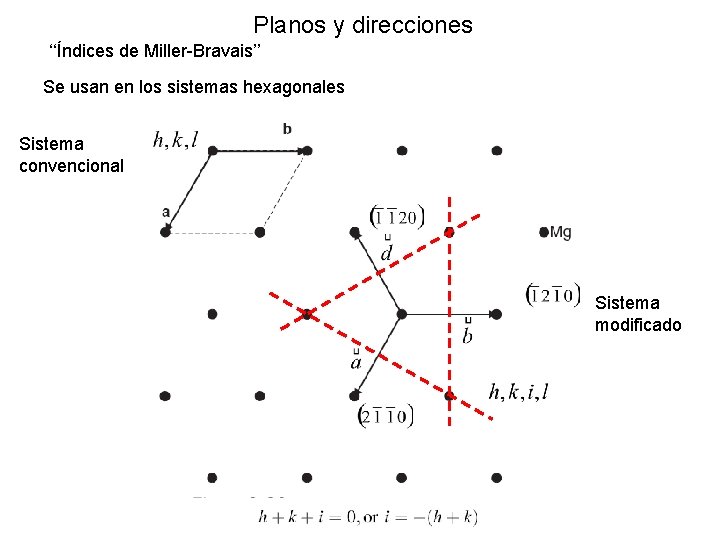 Planos y direcciones ‘‘Índices de Miller-Bravais’’ Se usan en los sistemas hexagonales Sistema convencional Planos y direcciones ‘‘Índices de Miller-Bravais’’ Se usan en los sistemas hexagonales Sistema convencional