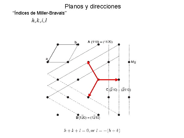 Planos y direcciones ‘‘Índices de Miller-Bravais’’ Planos y direcciones ‘‘Índices de Miller-Bravais’’