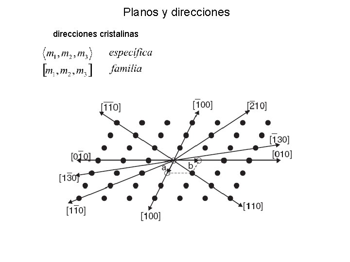 Planos y direcciones cristalinas Planos y direcciones cristalinas
