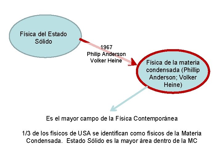 Física del Estado Sólido 1967 Philip Anderson Volker Heine Física de la materia condensada Física del Estado Sólido 1967 Philip Anderson Volker Heine Física de la materia condensada