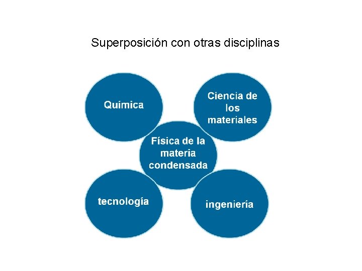 Superposición con otras disciplinas Superposición con otras disciplinas