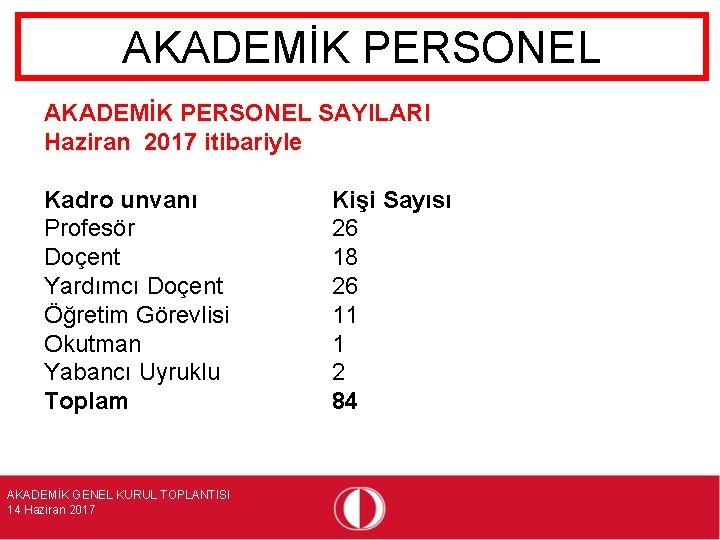 AKADEMİK PERSONEL SAYILARI Haziran 2017 itibariyle Kadro unvanı Profesör Doçent Yardımcı Doçent Öğretim Görevlisi