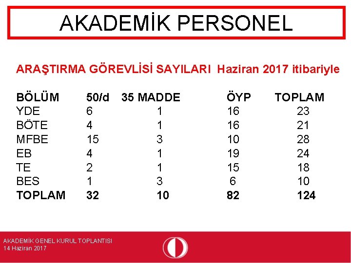 AKADEMİK PERSONEL ARAŞTIRMA GÖREVLİSİ SAYILARI Haziran 2017 itibariyle BÖLÜM YDE BÖTE MFBE EB TE
