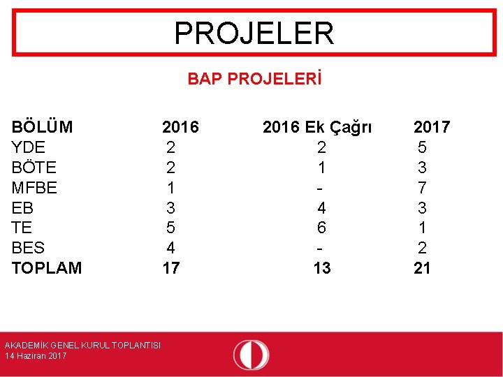 PROJELER BAP PROJELERİ BÖLÜM YDE BÖTE MFBE EB TE BES TOPLAM AKADEMİK GENEL KURUL