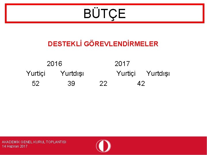 BÜTÇE DESTEKLİ GÖREVLENDİRMELER 2016 Yurtiçi Yurtdışı 52 39 AKADEMİK GENEL KURUL TOPLANTISI 14 Haziran