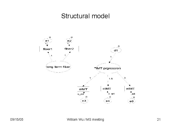Structural model 09/15/05 William Wu / MS meeting 21 