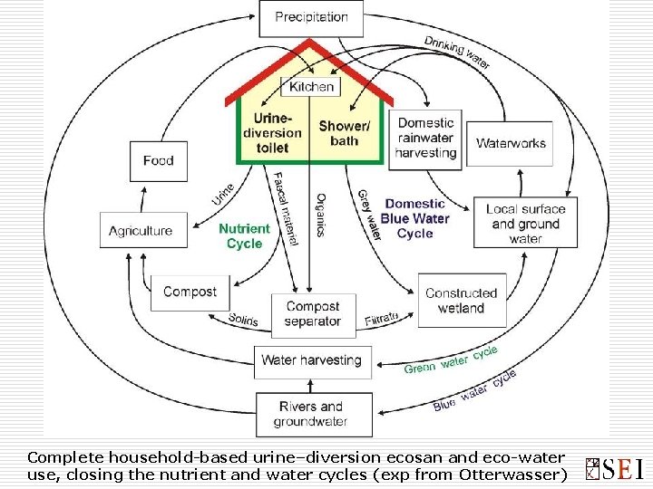 Complete household-based urine–diversion ecosan and eco-water use, closing the nutrient and water cycles (exp